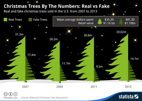 how many fake christmas trees are thrown out each year